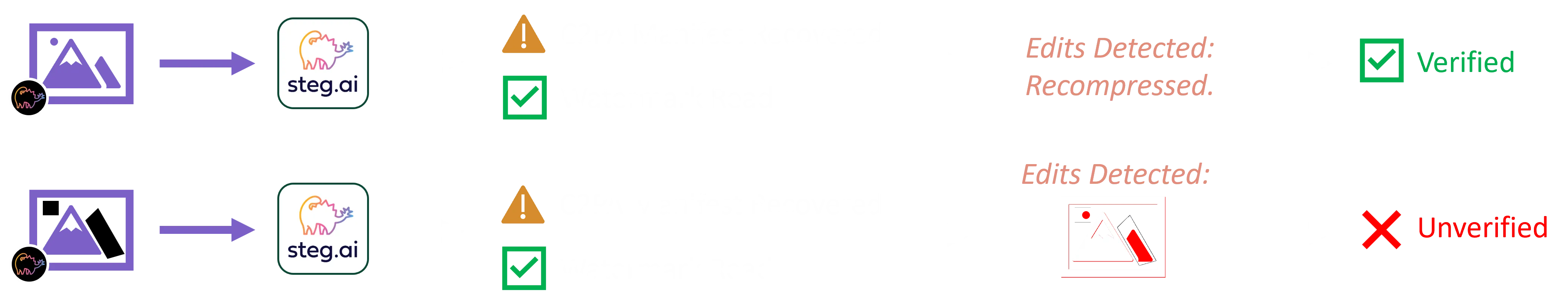 The figure outlines a flow of a second scenario. In this case, a digital asset that is missing the content credential has been given to Steg AI to authenticate. There are two possible scenarios shown by the two rows. For both scenarios, the watermark is successfully read and the C2PA content credential is recovered from the remote URL stored in the watermark. In the top row scenario, analyzing the asset uncovers that it has gone through a recompression, but since this is an allowable edit for this particular customer, Steg AI returns that the asset is verified. However, in the bottom row scenario, significant edits to the content have been detected during analysis. Thus, Steg AI returns an unverified result.