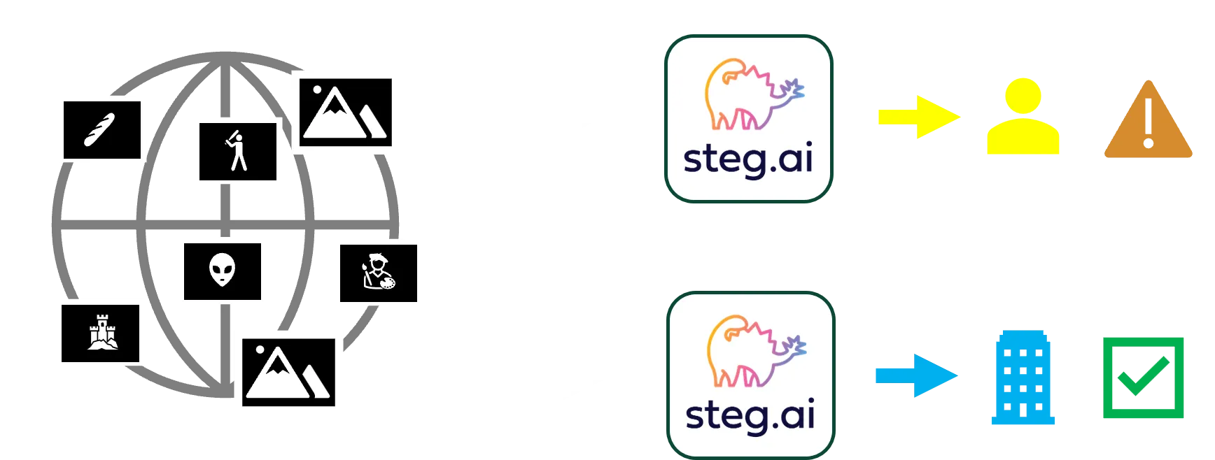 Steg AI works with web crawling partners to scan the internet looking for your assets. When potential matches are found, Steg AI reads the watermarks from those images and surfaces license violations back to you.