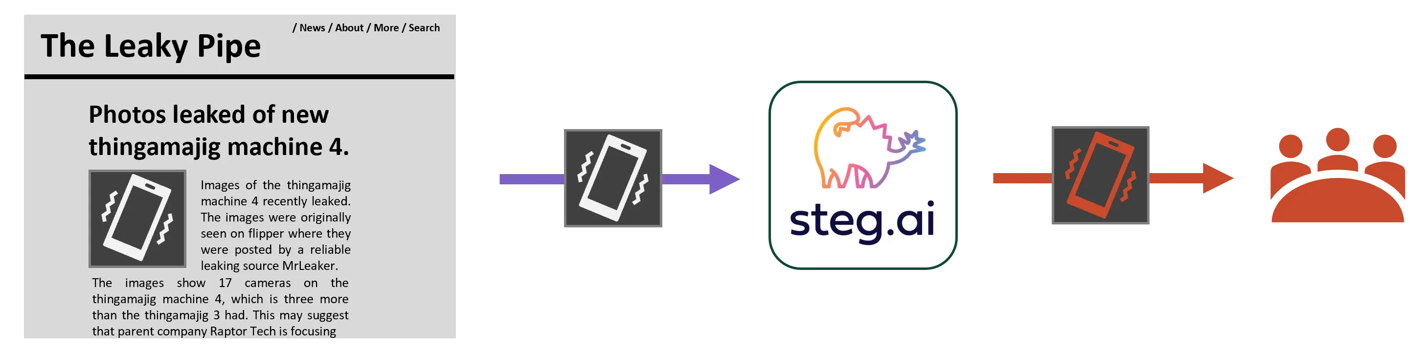 Leak Tracing Example. In this example, a photo was leaked of the thingamajig machine 4. Steg AI downloaded the image and read the watermark. The watermark points back to the red team meeting as the source of the leak.