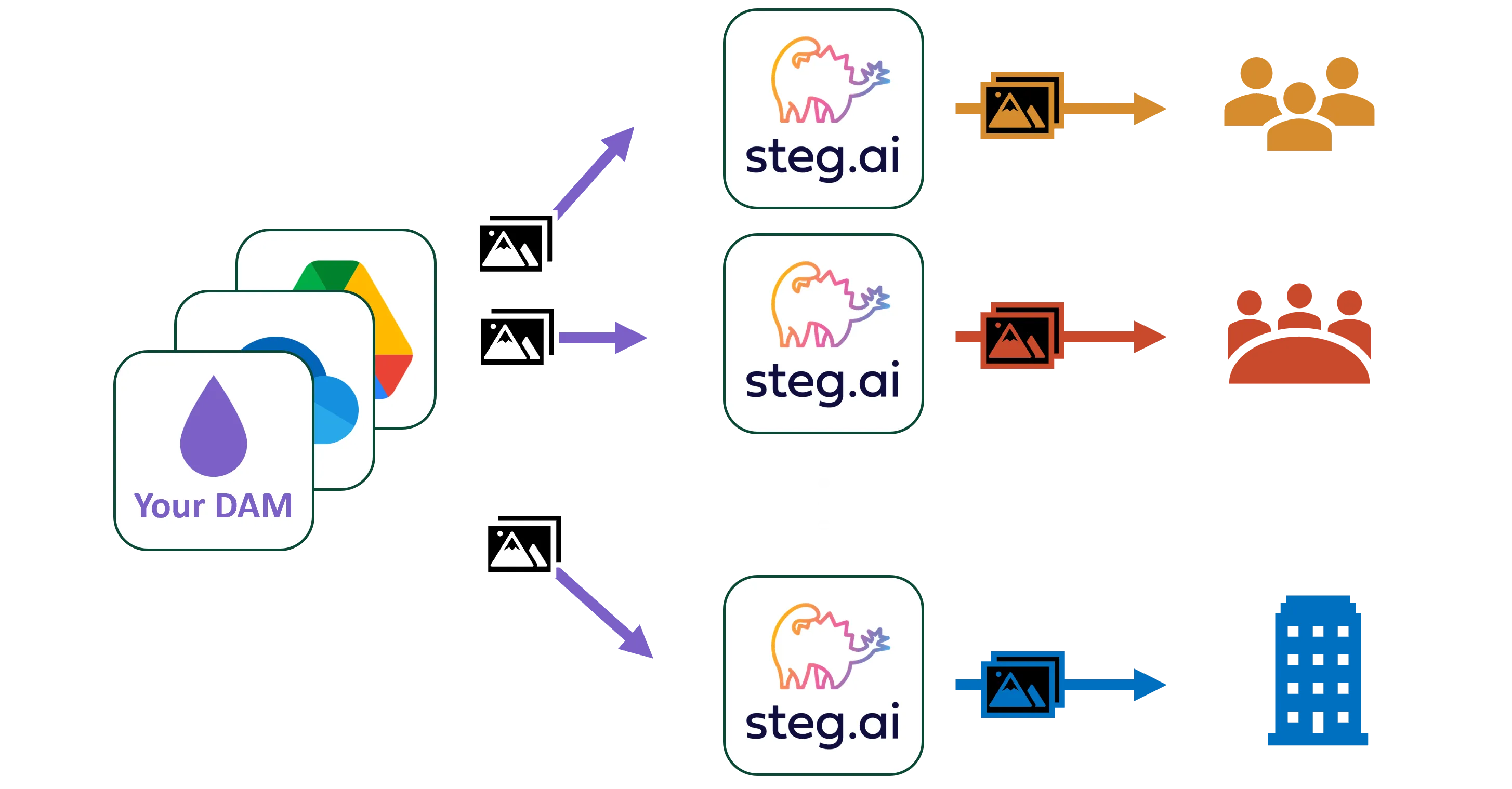 Watermarking Example. Steg AI integrates with your Drive or DAM (or you can use Steg AI’s own dashboard). Then, every time you share an asset, Steg AI will apply an invisible, unique, traceable watermark to those assets. In the example above, different watermarks are applied to the internal orange team, to the assets that are shared in the internal red team meeting, and to the external blue company.